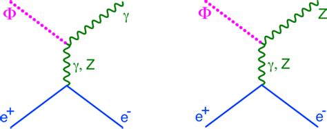 The Feynman Diagrams For The Processes E E − → Φγ And Φz Download