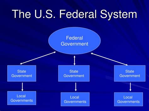 Ppt Introduction To The Study Of State Politics Federalism State