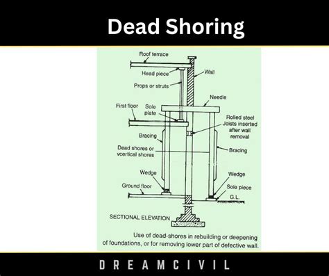 Shoring | 3 Types Of Shoring | Raking Shoring | Flying Shoring | Dead