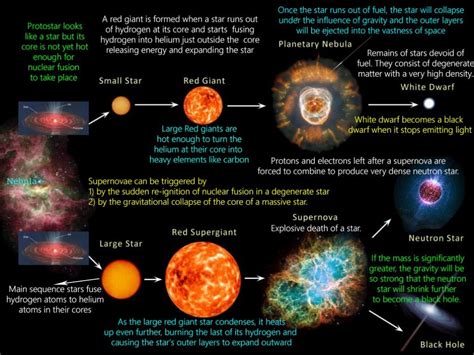 Star Formation Life Cycle Of A Star Upsc