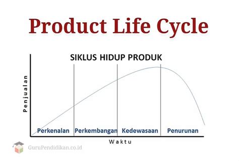 Pengertian Siklus Hidup Produk Product Life Cycle