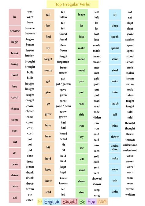 The Most Common Irregular Verbs Irregular Verbs English Verbs Learn