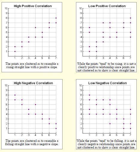 Scatter Plots And Correlation A Plus Topper
