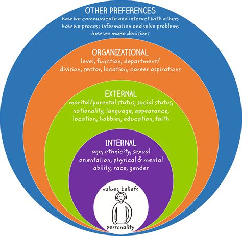 Culture Identity And Person Centered Identity Effective Communication Career Aspirations