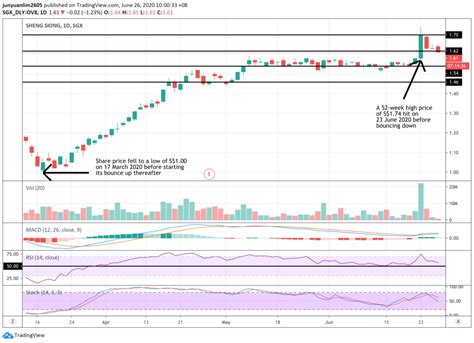 Shares are available to trade with up to 5:1 leverage. Sheng Siong Group Limited (SGX:OV8) - My Technical Analysis (26 June 2020) - The Singaporean ...