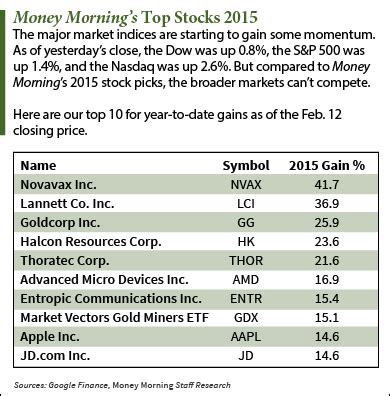 These features make blockchain irresistible in diverse scenarios and mark itself as the best blockchain is inexpensive when compared to other technologies. How Our Top Stocks to Invest in Have Done in 2015