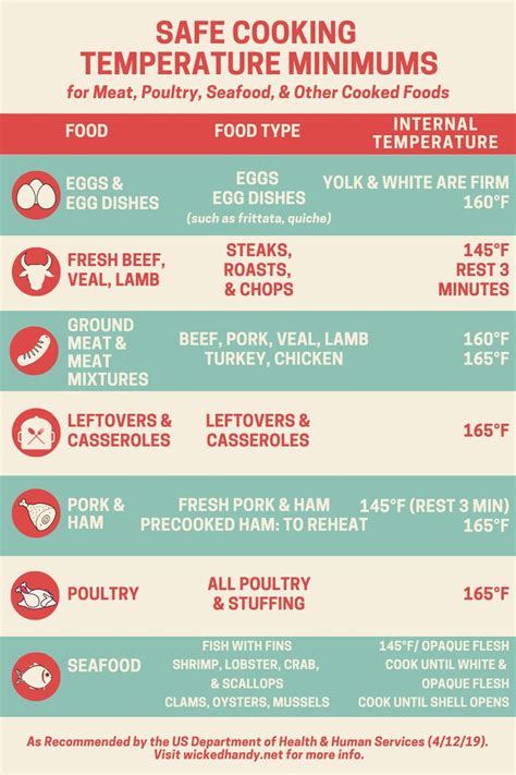Check the chicken's cavity for any bag of neck bones and giblets that might be hanging out in there, removing it if. Safe Minimum Cooking Temperatures Chart | Cooking ...