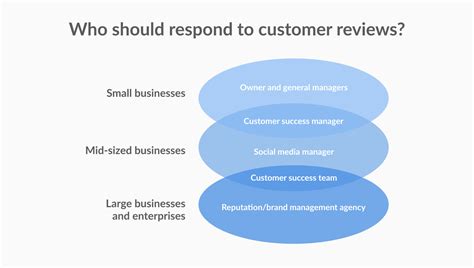 How To Respond To Reviews Your Comprehensive Guide