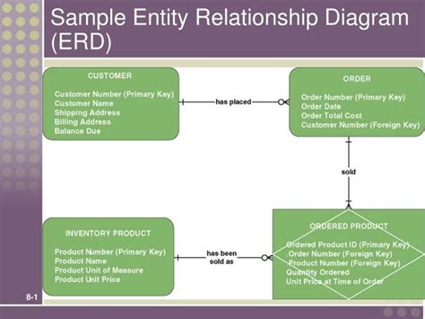 Ppt Sample Entity Relationship Diagram Erd Powerpoint Presentation