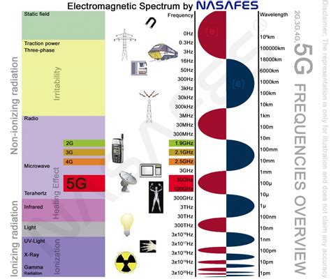 Facts about 5G and the electromagnetic spectrum - Nasafes