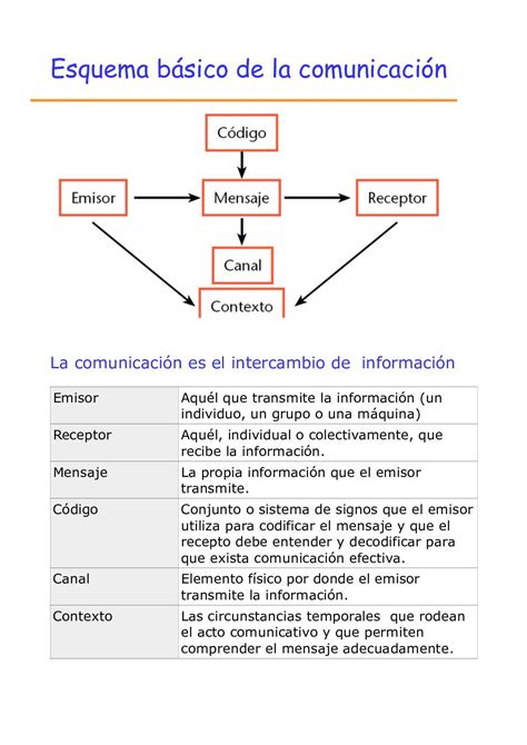 Esquema Básico De La Comunicación Elementos De La Comunicacion Lectura De Comprensión