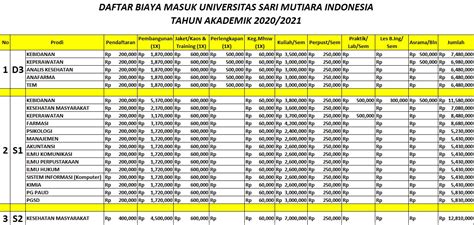 Biaya Kuliah Universitas Sari Mutiara Indonesia (USM-Indonesia) Tahun 2020/2021 | BiayaKuliah.co
