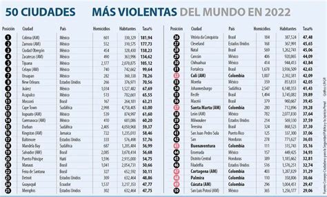 Cartagena Está Entre Las Ciudades Más Peligrosas Del Mundo Según Ránking Especializado Aquí El