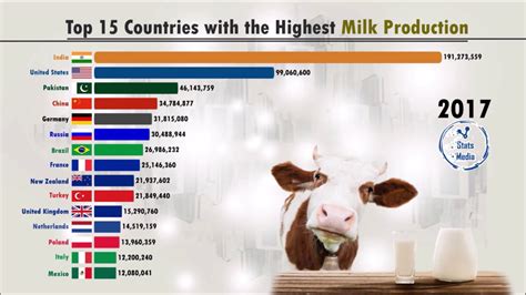Worlds Top Milk Producers 1960 2019 Youtube