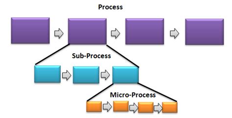 How To Define A Process
