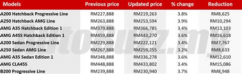 Tax reliefs are given to property owners. Sales Tax Exemption: Mercedes-Benz Malaysia new prices ...