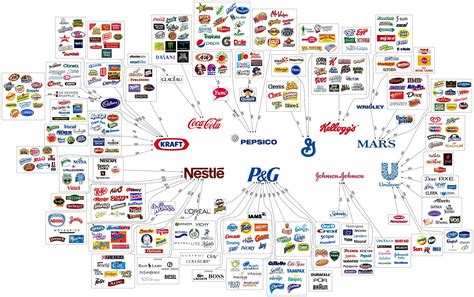 These 10 Companies Control Enormous Number Of Consumer Brands Graphic