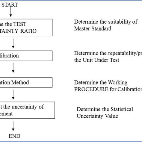 Calibration Procedure Download Scientific Diagram