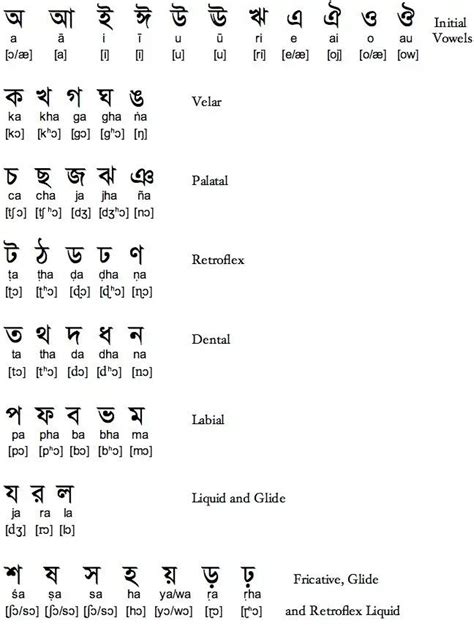 Bengali Language © Bengali Alphabet Vowels And Consonants Sms