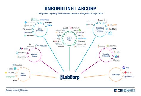 Labcorp Company