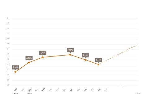 De actuele hypotheekrente ontwikkelingen niet alleen interessant voor starters op de woningmarkt het laatste nieuws op het gebied van hypotheken en de. Ontwikkeling hypotheekrente 2017 + verwachting 2018 ...