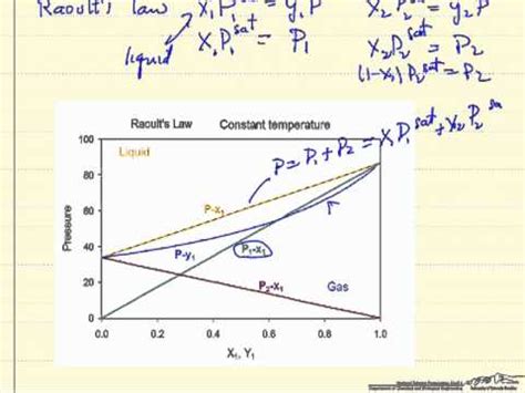 Raoult's law with example problem. Raoult's Law Explanation - YouTube