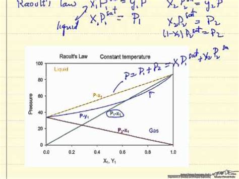 Phenomenon and allow the accurate prediction of humid atmospheres for specific sample. Raoult's Law Explanation - YouTube