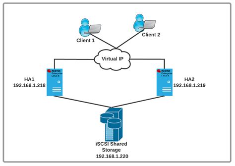 Deploy High Availability Cluster On Rhel 8 Using Shared Storage By