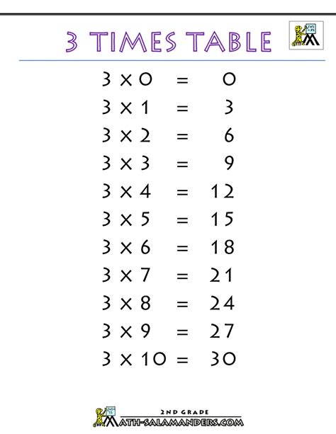 3 Times Table