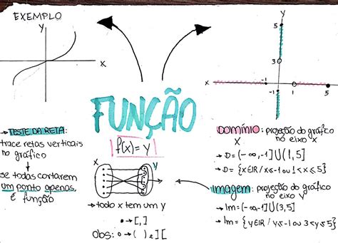 mapa mental função | Funções matematica, Mapa conceitual ...