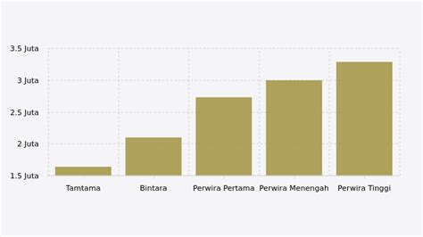 Berikut tabel gaji pokok anggota polri tahun 2010 s.d. Tak Setara Pegawai KPK, Berapa Gaji Pokok Anggota ...