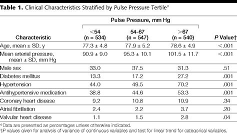 Increased Pulse Pressure And Risk Of Heart Failure In The Elderly