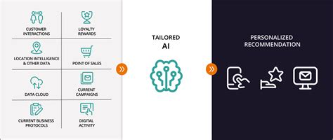 1. AI-powered Personalization