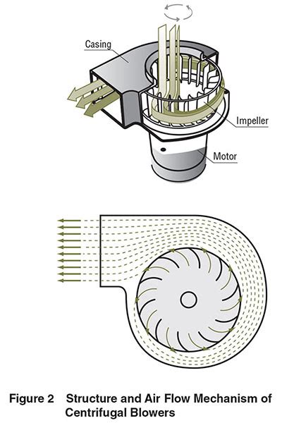Cooling Fans Structure Air Flow Static Pressure Characteristics And