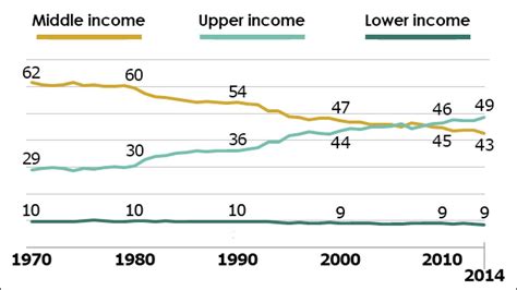 What Happens When The Middle Class Shrinks
