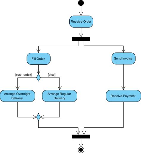Uml Activity Diagrams Forking And Joining Riset