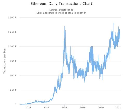Cryptocurrencies come in many forms, and they all have unique features. 3 reasons why Ethereum has been rising faster than Bitcoin ...