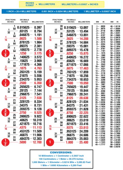 Tds 3 1a Inchmetric Equivalents Fractions Decimals Millimeters