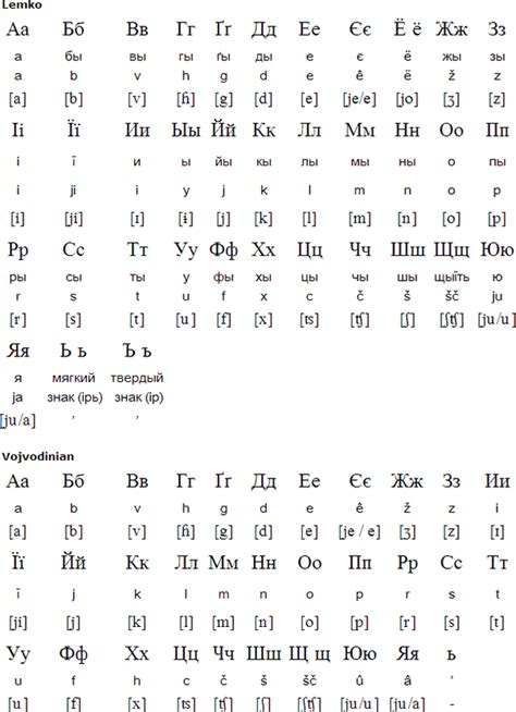 Rusyn is an east slavic language with about 636,000 speakers in slovakia, serbia, ukraine, poland, croatia. Rusyn alphabet and pronunciation | Alphabet, Language ...