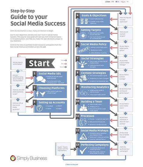 Step By Step Guide To Your Social Media Success Simply Business