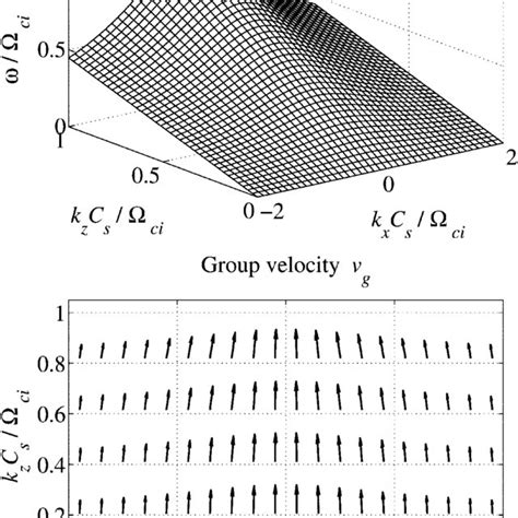 in the upper panel the dispersion relation x x k x k y given by download scientific diagram