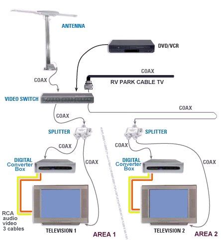 Hook up diagram RV TV Digital Converter Satellite Twice now without thinking i have connected the stb to the avr via hdmi, and then since the television doesn't have so what is the proper way to connect this?