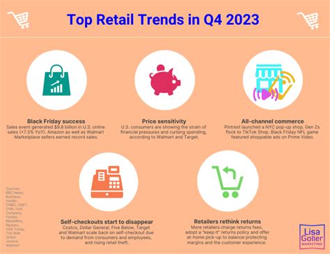 Top Retail Trends In Q4 2023 Lisa Goller Marketing B2b Content For