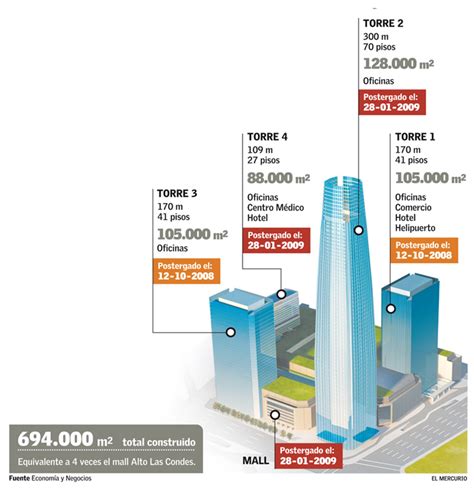 Eyn Cencosud Anuncia El Reinicio De Las Obras De Costanera Center A