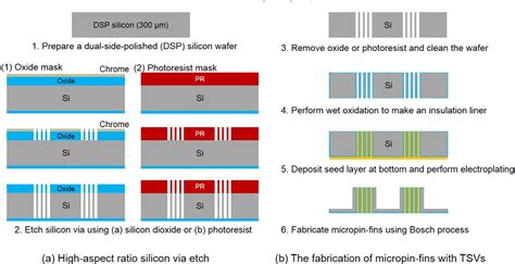 It basically determines how an image or video is displayed on the viewer's screen. Figure 4 from High-aspect ratio through-silicon vias for ...