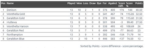 Mens Bbl 1st And 2nd Division Ladders Round 13 Wonthella Bowling Club