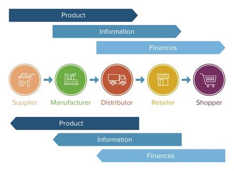 Integrated Supply Chain Management Horizontal And Vertical