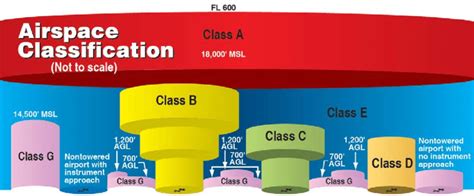 Faa Airspace Classification From 10 Download Scientific Diagram