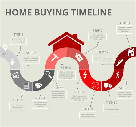 Complete Timeline For Buying A Home Layson Group