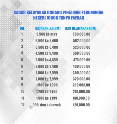 Pinjaman perumahan sehingga 100% pembiayaan. GARIS PANDUAN - Perbendaharaan Negeri Johor